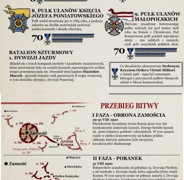 Infografiki historyczne. Wojna polsko-bolszewicka. Bitwa pod Komarowem