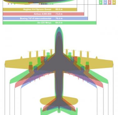 Największe samoloty świata