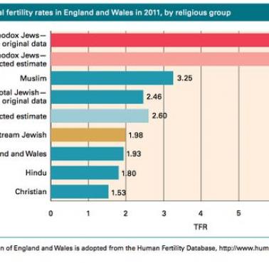 Dzietność w UK z podziałem na wiarę. Najwięcej dzieci mają żydzi i muzułmanie, najmniej chrześcijanie.