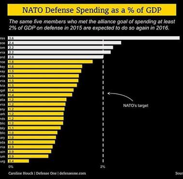 Wydatki na obronność (względem PKB) poszczególnych państw NATO.