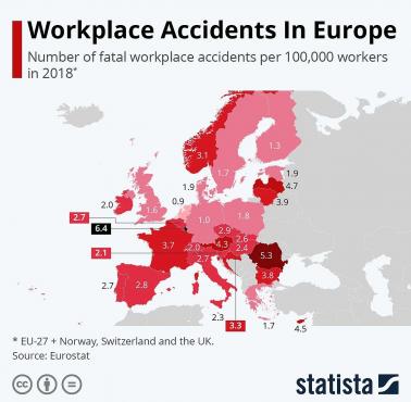 Wypadki przy pracy w Europie, 2018
