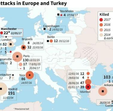 Ataki terrorystyczne w Europie i Turcji od 2000 roku