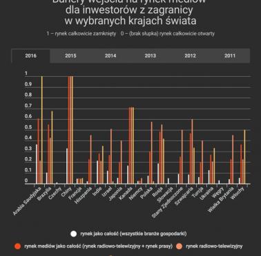 Bariery wejścia na rynek mediów dla inwestorów zagranicznych w poszczególnych państwach świata