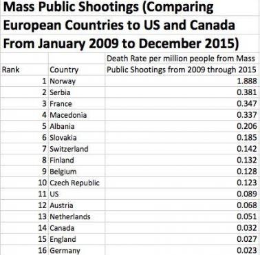 Masowe strzelaniny na milion mieszkańców w poszczególnych państwach świata, USA za Czechami i Francją, 2009-2015