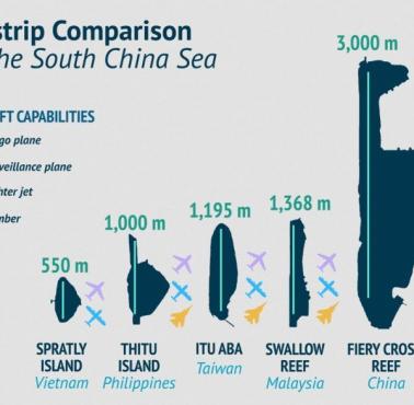 Wielkość lotniska wybudowanego na sztucznej wyspie stworzonej przez Chińczyków na spornym obszarze Morza Południowochińskiego