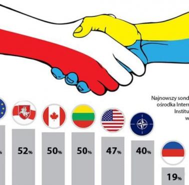Najbardziej lubiane przez Ukraińców kraje, sondaż amerykańskiego ośrodka International Republican Institute, czerwiec 2017