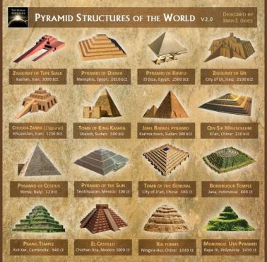 Rodzaje piramid na świecie
