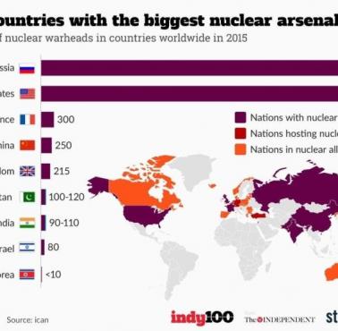 Kraje z największymi arsenałami jądrowymi