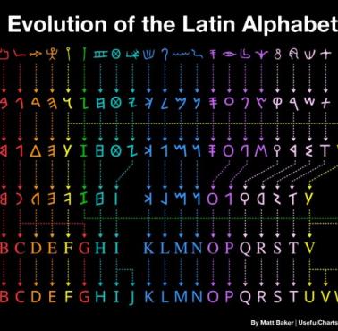 Ewolucja łacińskiego alfabetu