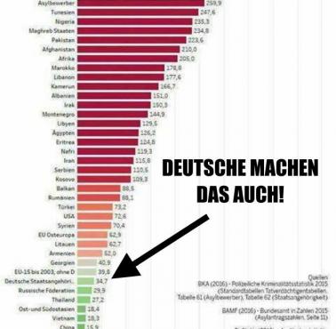 Przestępstwa seksualne według kraju pochodzenia w Niemczech
