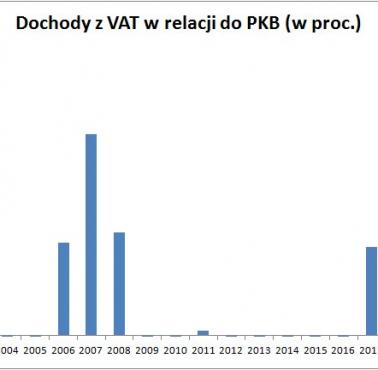 Dochody z VAT w relacji do PKB, Polska