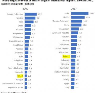 Kraje z których wyjechała najwięcej obywateli, 2000, 2017