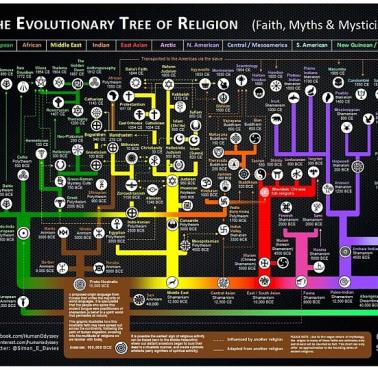Ewolucja religii