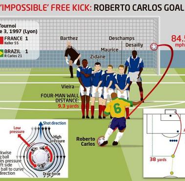 Analiza rzutu wolnego w wykonaniu Brazyliczyka Roberto Carlosa