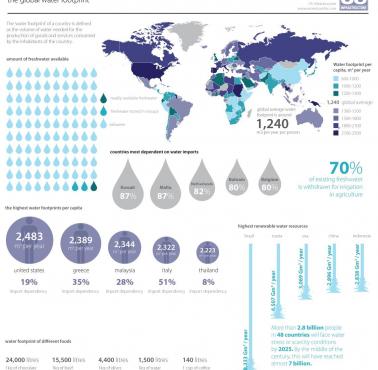 Znaczenie wody (import, zasoby, uzależnienie ...) dla poszczególnych państw na świecie