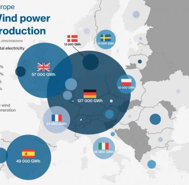 Produkcja energii wiatrowej w Europie