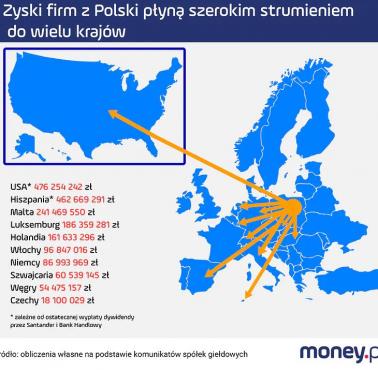 Geopolityka: zyski z Polski zasilają budżety wielu państw, w końcu kapitał ma narodowość