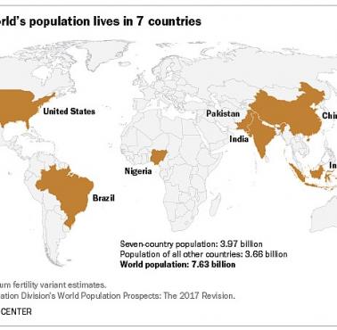52 proc. światowej populacji mieszka w zaznaczonych siedmiu krajach świata, 2017