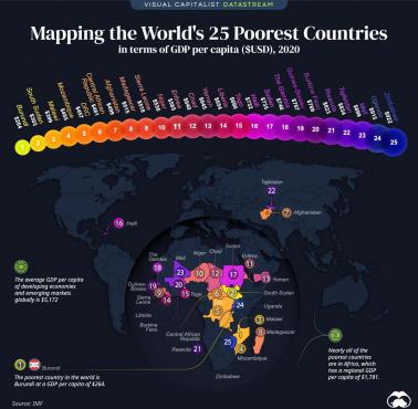 Najbiedniejsze kraje świata