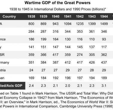Wojenny PKB wielkich mocarstw 1938-1945