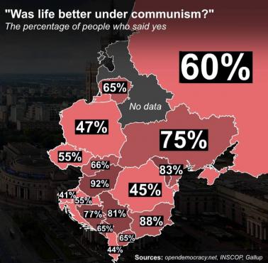 Czy życie w komunizmie było lepsze? Odsetek osób, która twierdzi, że tak