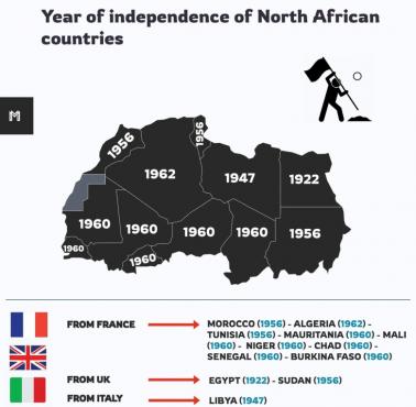 Państwa Afryki północnej według lat uzyskania niepodległości