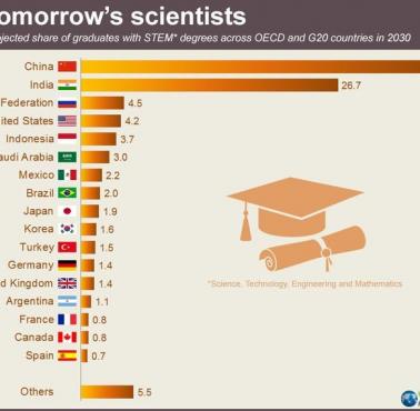 Przewidywana przez OECD liczba absolwentów kierunków STEM (nauka, technologia, inżynieria, matematyka) w 2030 roku