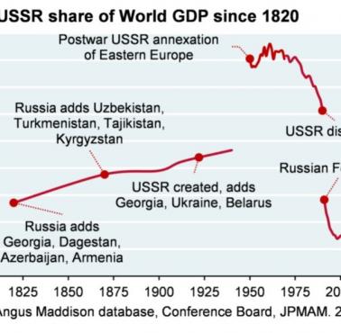 Udział Rosji/ZSRR w globalnym PKB