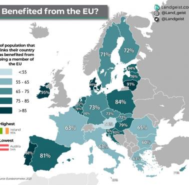Odsetek Europejczyków, którzy uważają, że ich kraj skorzystał na członkostwie w Unii, 2021