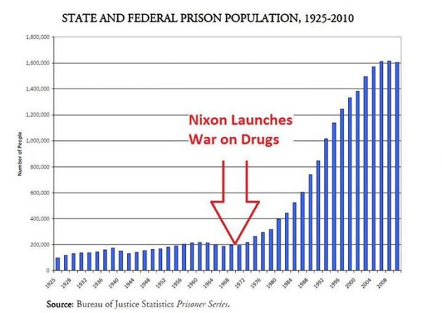Rozpoczęcie walki z narkotykami i ciekawe zestawienie uwięzionych. Widzisz korelacje?