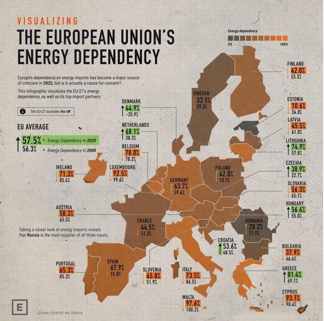 Import energii w Unii Europejskiej (Unii) w 2022 roku