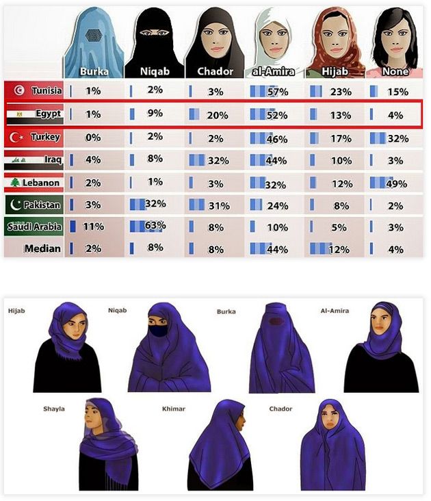 Dominujący ubiór kobiet w wybranych państwach muzułmańskich.